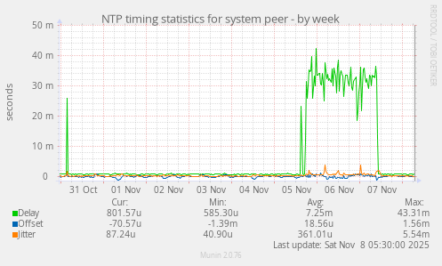 NTP timing statistics for system peer
