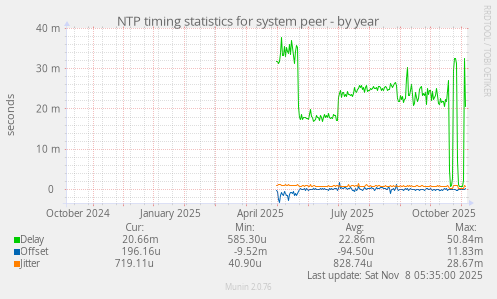 NTP timing statistics for system peer