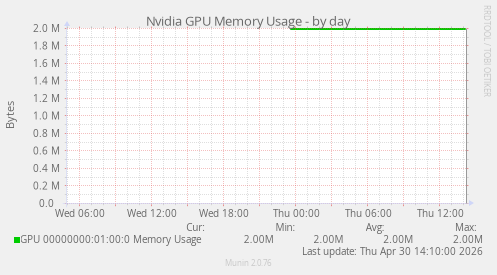 Nvidia GPU Memory Usage
