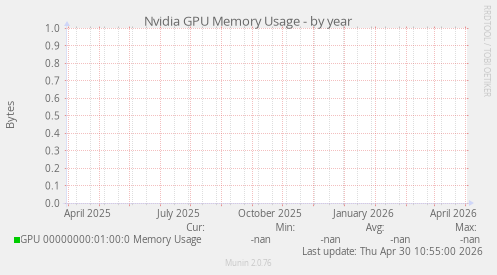 Nvidia GPU Memory Usage