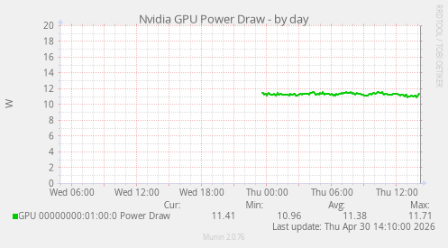 Nvidia GPU Power Draw