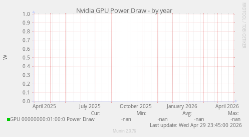 Nvidia GPU Power Draw
