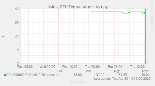 Nvidia GPU Temperature