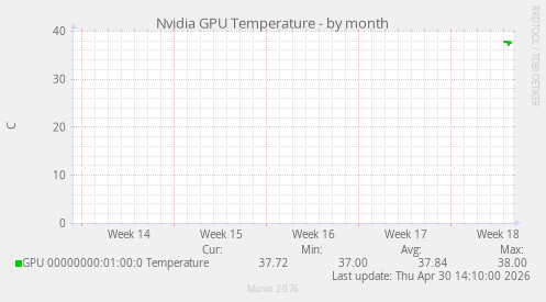 Nvidia GPU Temperature