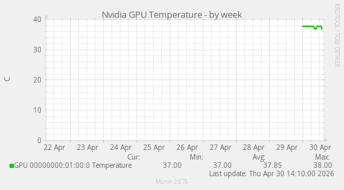Nvidia GPU Temperature