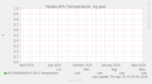 Nvidia GPU Temperature