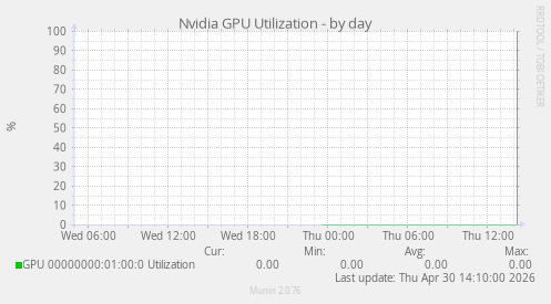 Nvidia GPU Utilization