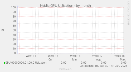 Nvidia GPU Utilization