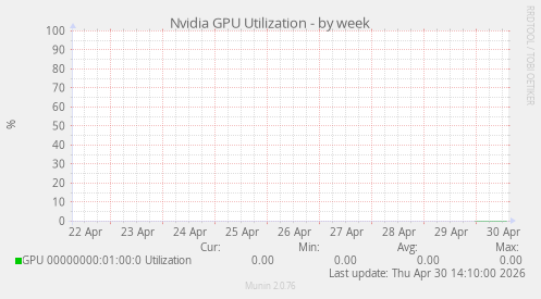 Nvidia GPU Utilization
