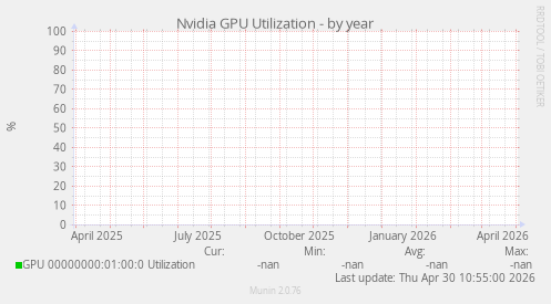 Nvidia GPU Utilization