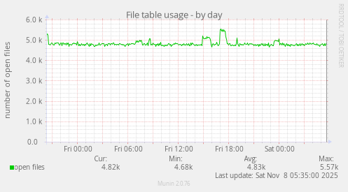 File table usage