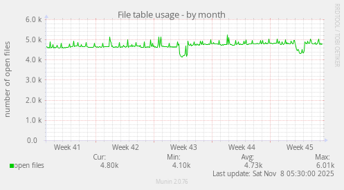 File table usage