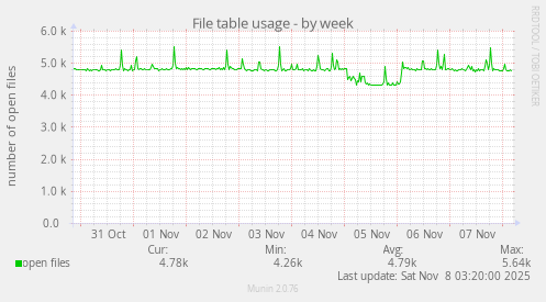 File table usage