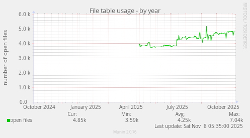 File table usage
