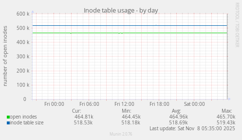 Inode table usage
