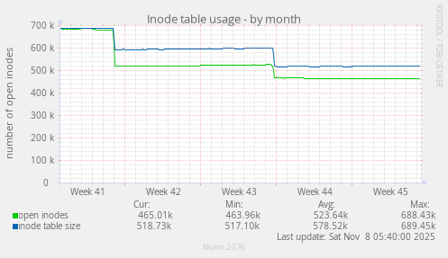 Inode table usage