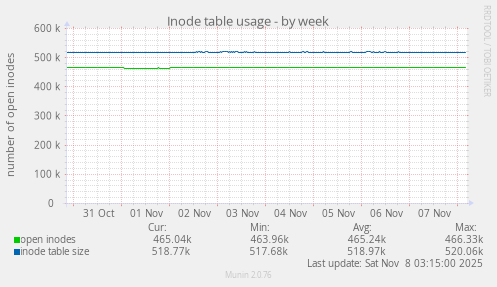 Inode table usage