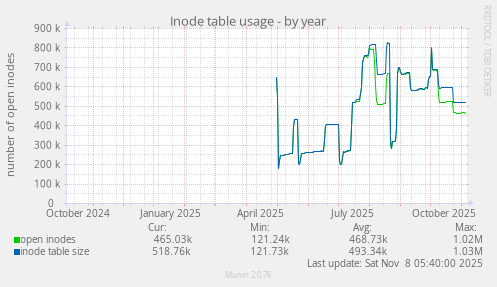 Inode table usage