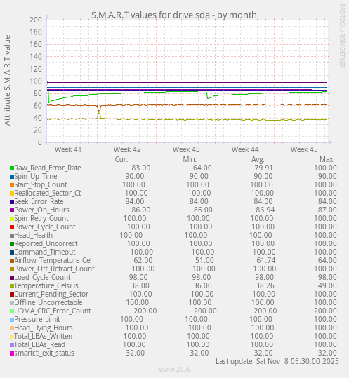 S.M.A.R.T values for drive sda