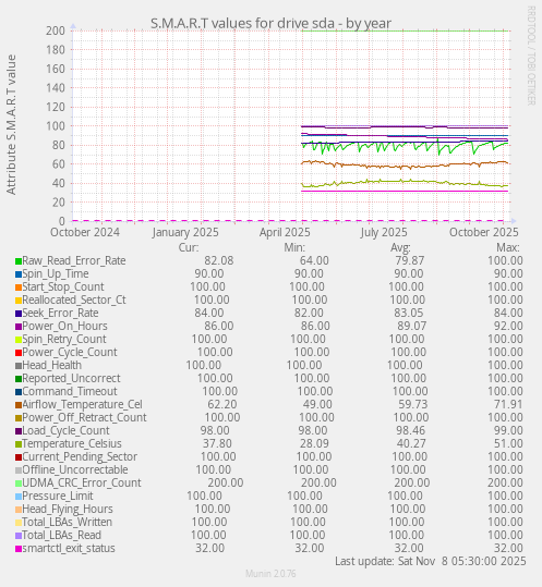 S.M.A.R.T values for drive sda