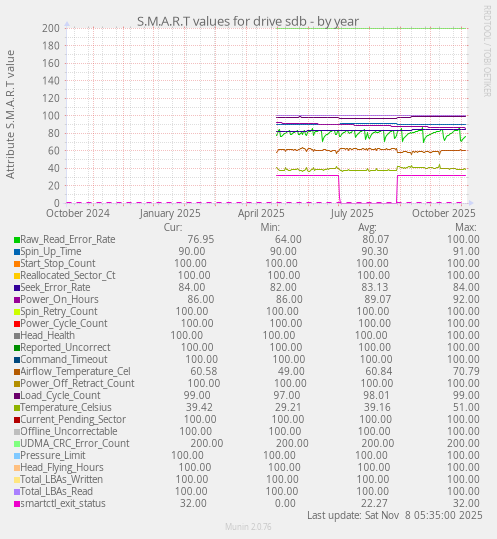 S.M.A.R.T values for drive sdb