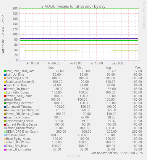 S.M.A.R.T values for drive sdc