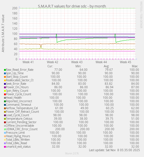 S.M.A.R.T values for drive sdc