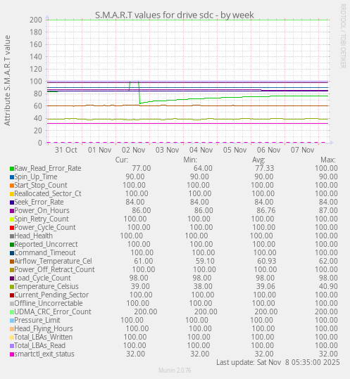 S.M.A.R.T values for drive sdc