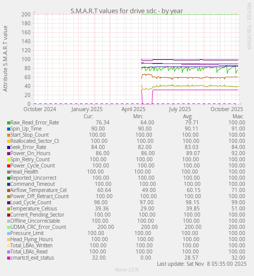 S.M.A.R.T values for drive sdc