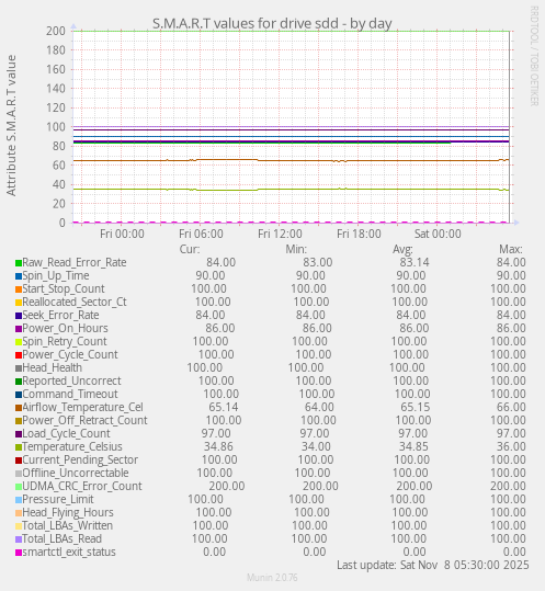 S.M.A.R.T values for drive sdd