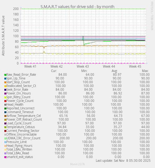 S.M.A.R.T values for drive sdd