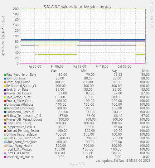 S.M.A.R.T values for drive sde