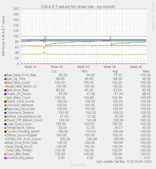 S.M.A.R.T values for drive sde