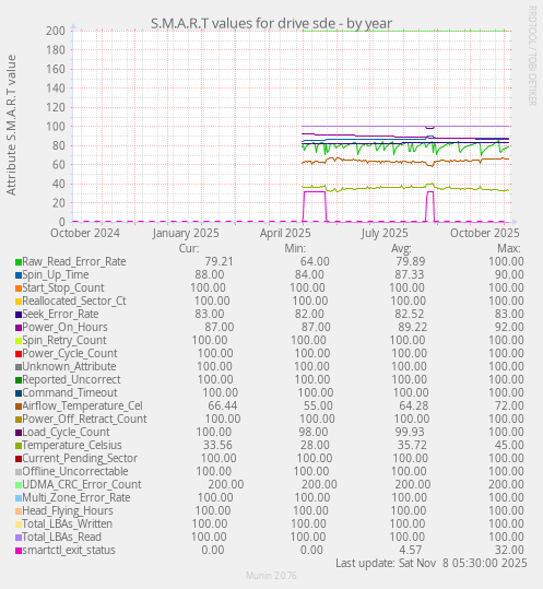 S.M.A.R.T values for drive sde