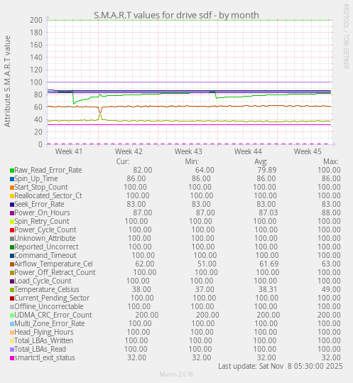 S.M.A.R.T values for drive sdf