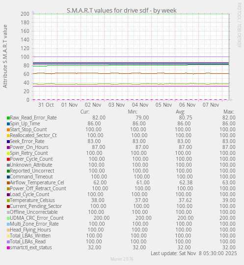 S.M.A.R.T values for drive sdf