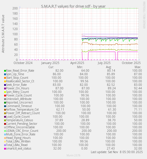 S.M.A.R.T values for drive sdf