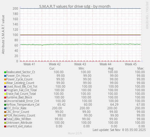 S.M.A.R.T values for drive sdg
