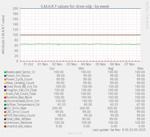 S.M.A.R.T values for drive sdg