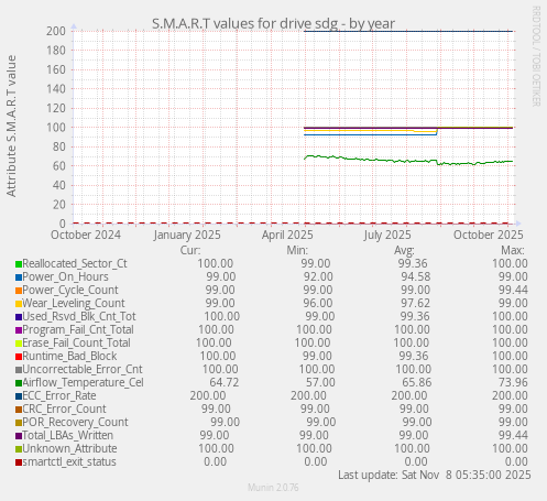S.M.A.R.T values for drive sdg