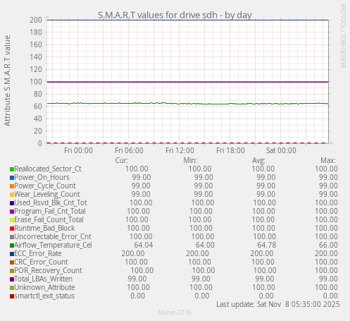 S.M.A.R.T values for drive sdh