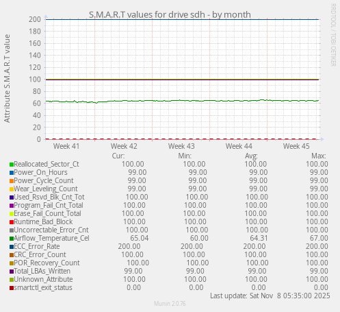 S.M.A.R.T values for drive sdh