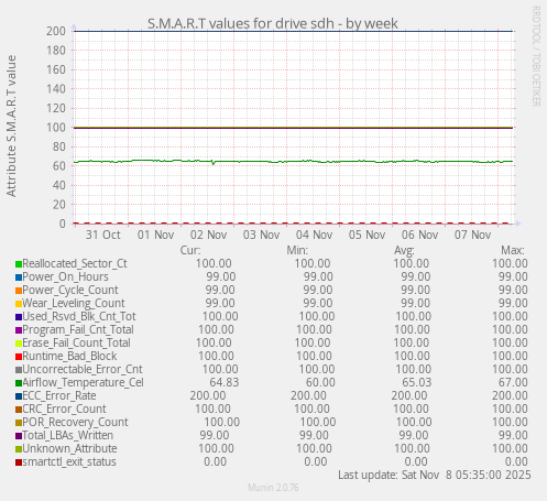 S.M.A.R.T values for drive sdh
