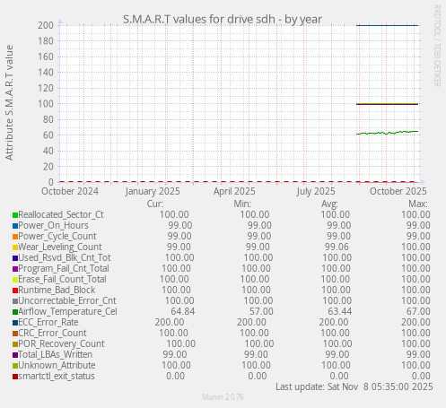 S.M.A.R.T values for drive sdh