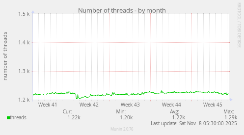 Number of threads
