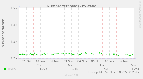 Number of threads