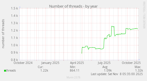 Number of threads