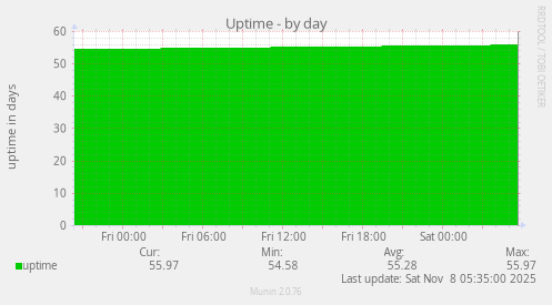 Uptime
