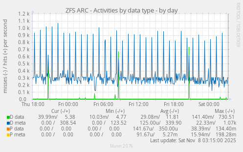 ZFS ARC - Activities by data type
