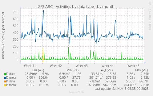 ZFS ARC - Activities by data type
